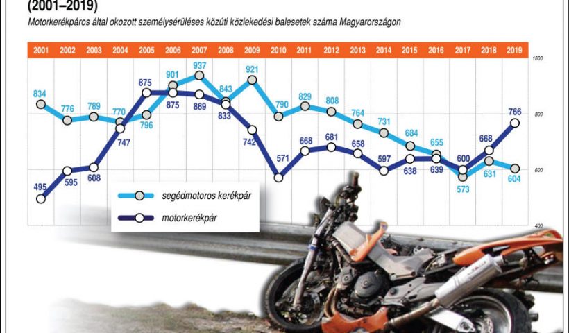 Motorozás, biztonságos közlekedés